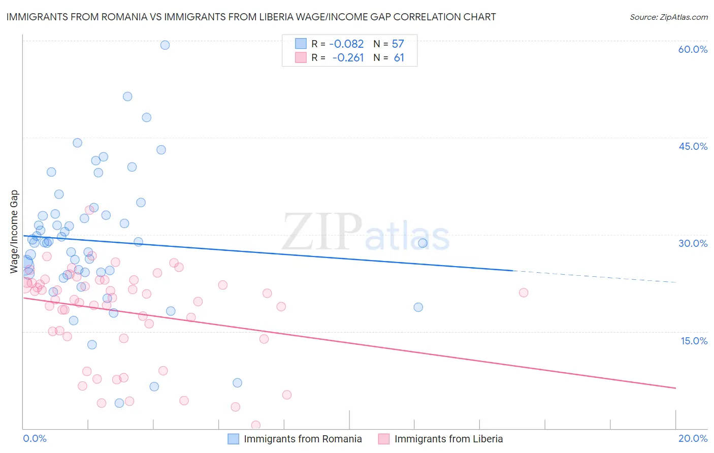 Immigrants from Romania vs Immigrants from Liberia Wage/Income Gap