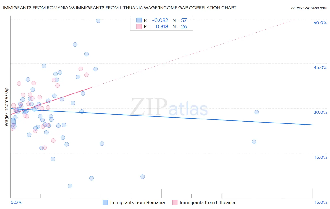 Immigrants from Romania vs Immigrants from Lithuania Wage/Income Gap