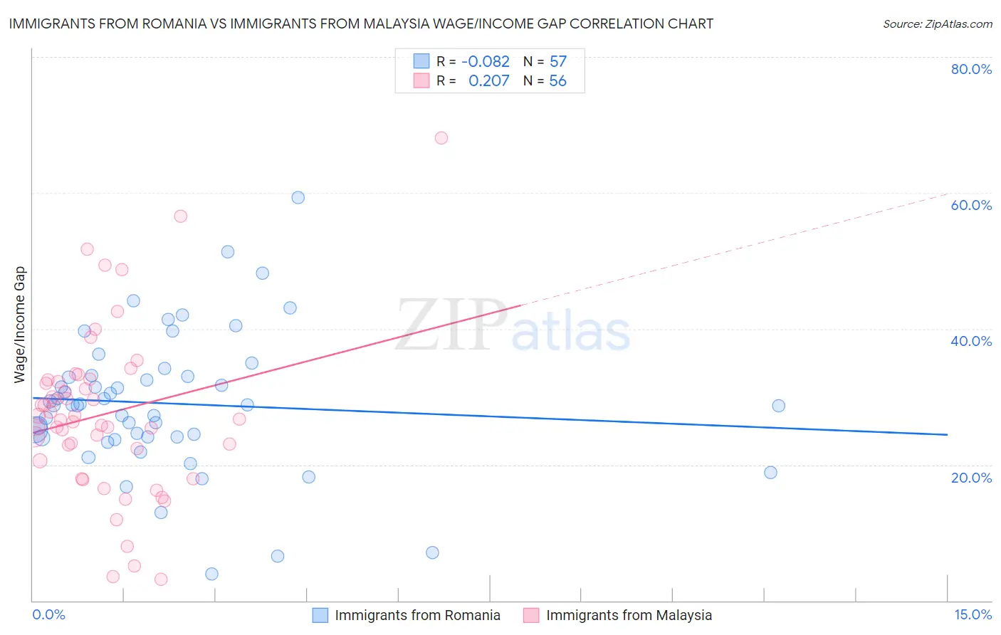 Immigrants from Romania vs Immigrants from Malaysia Wage/Income Gap
