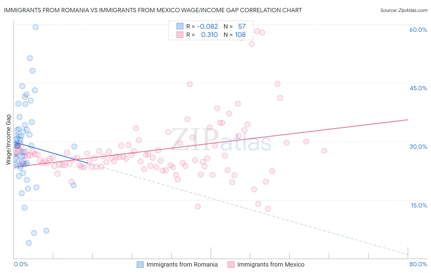 Immigrants from Romania vs Immigrants from Mexico Wage/Income Gap