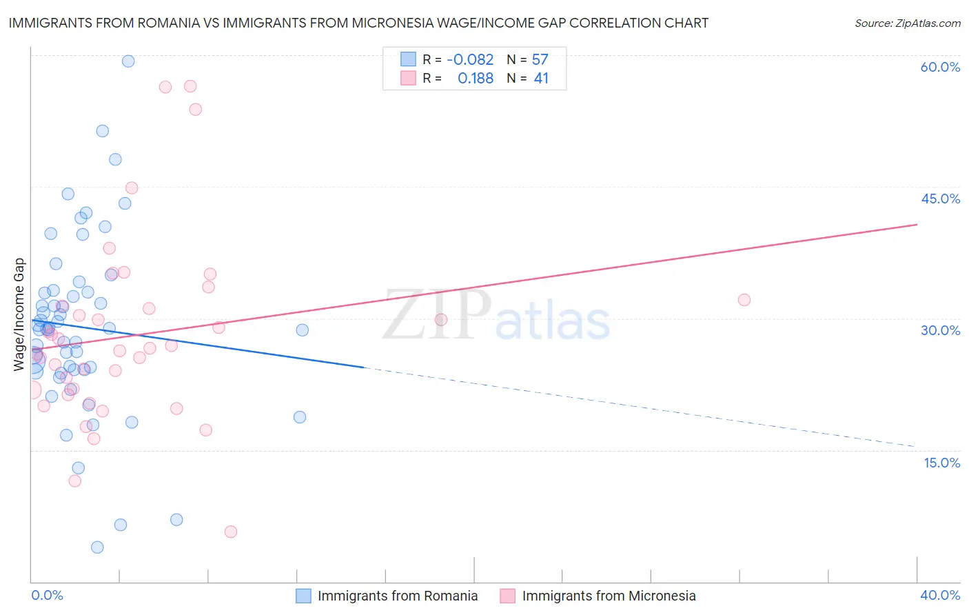 Immigrants from Romania vs Immigrants from Micronesia Wage/Income Gap