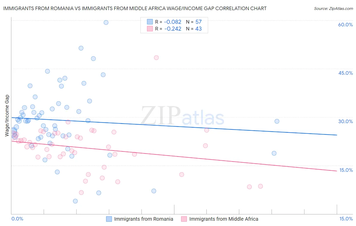 Immigrants from Romania vs Immigrants from Middle Africa Wage/Income Gap