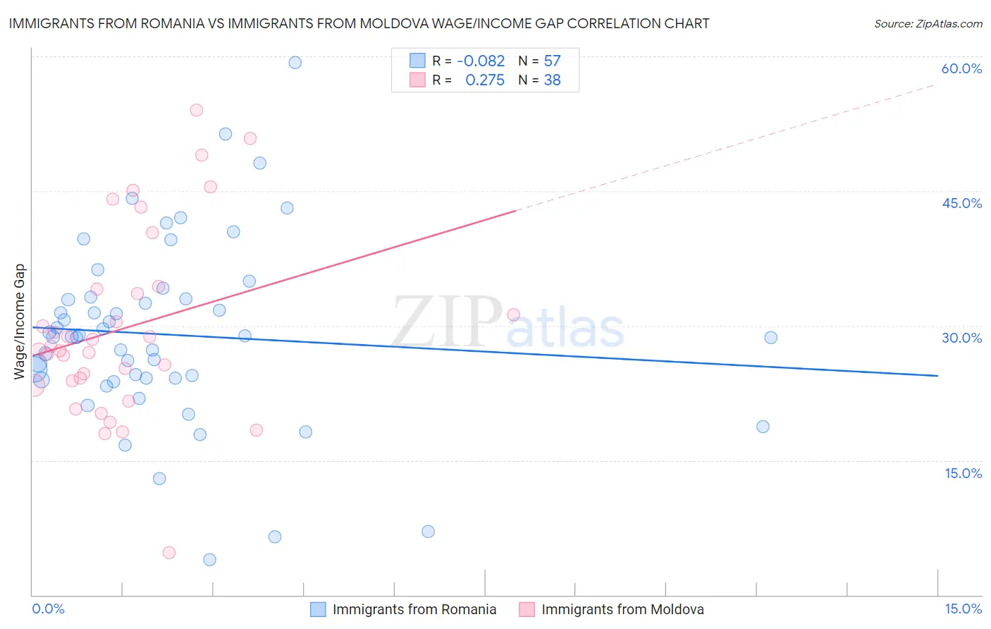 Immigrants from Romania vs Immigrants from Moldova Wage/Income Gap