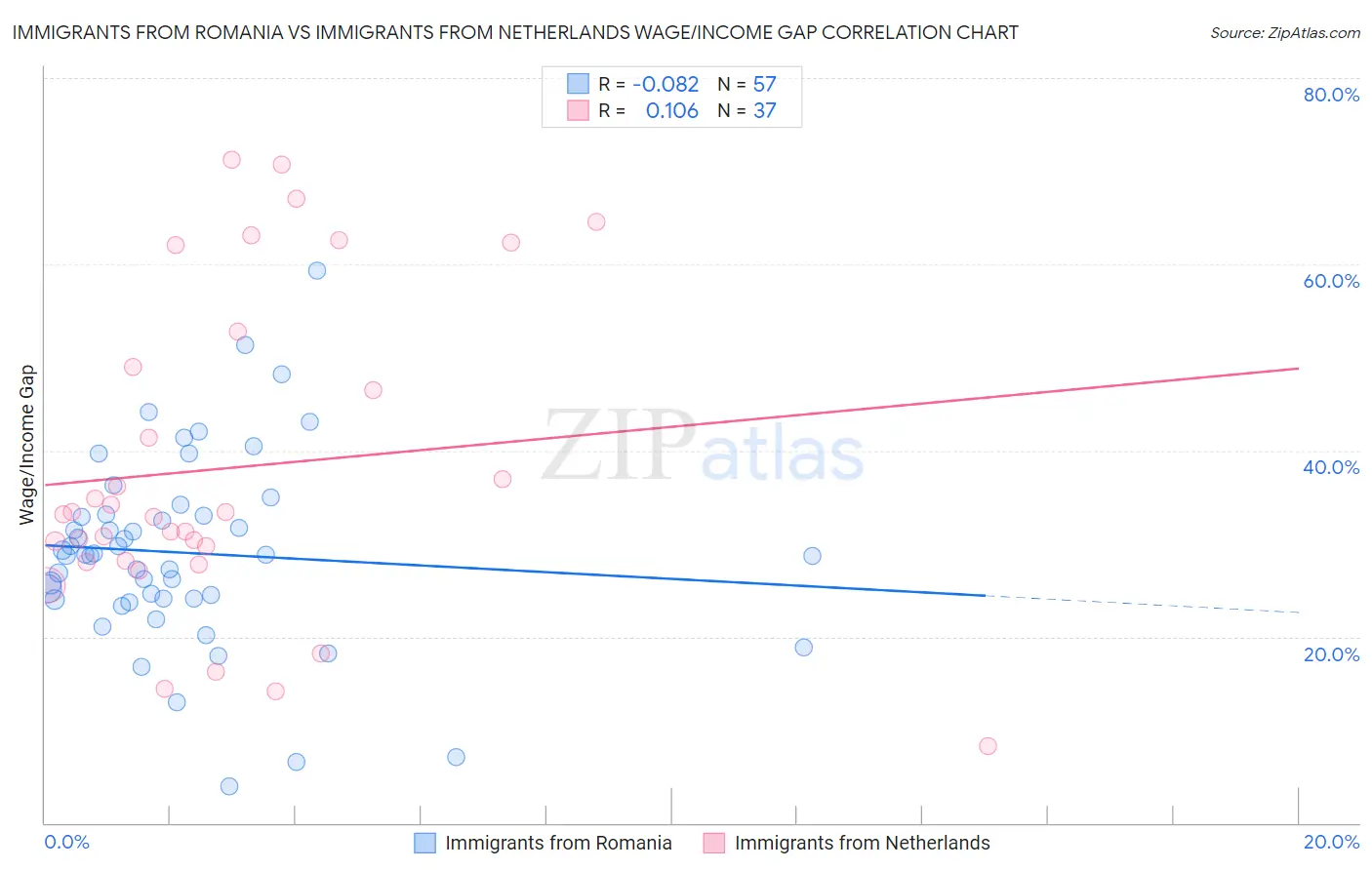 Immigrants from Romania vs Immigrants from Netherlands Wage/Income Gap