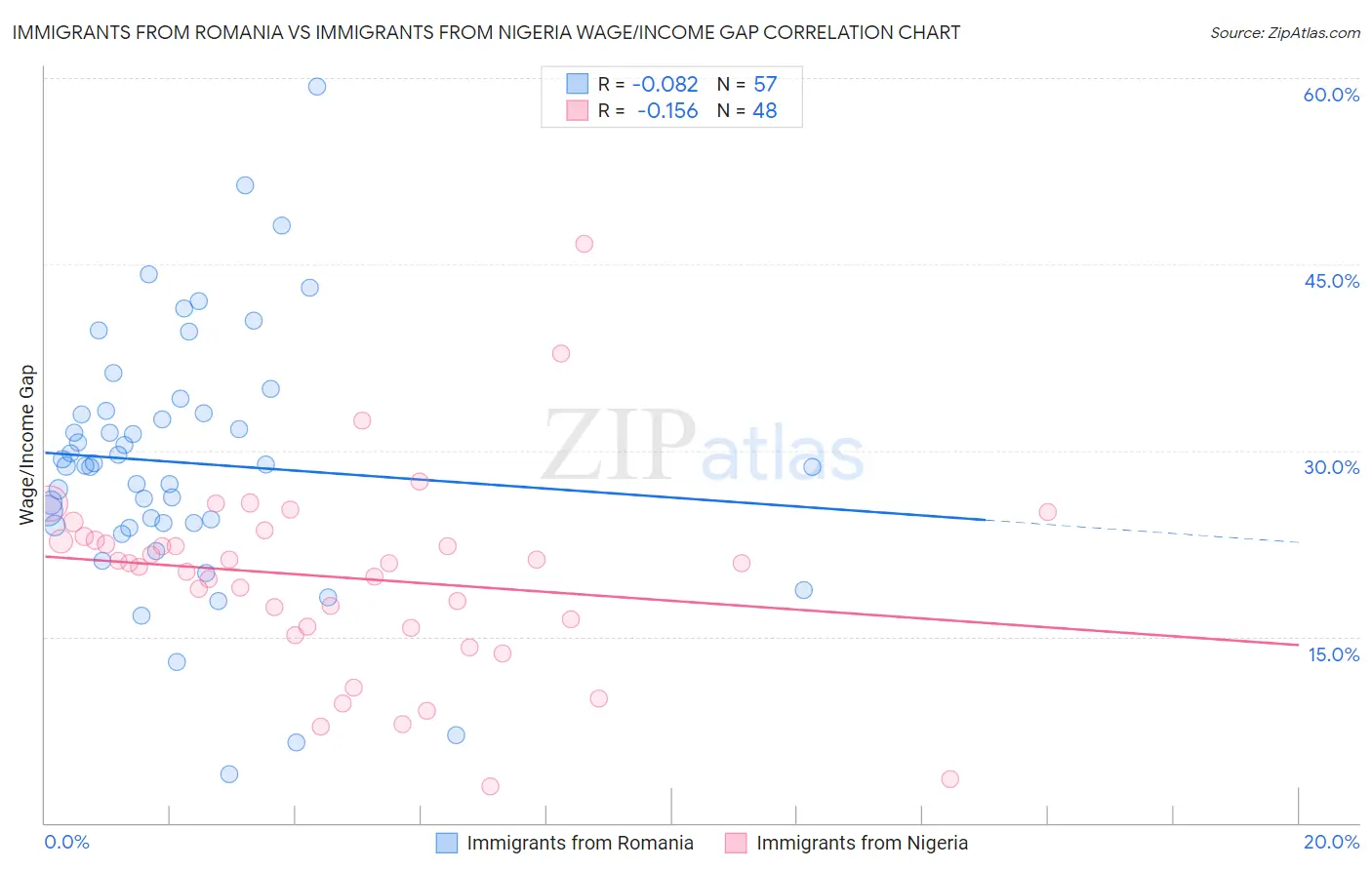 Immigrants from Romania vs Immigrants from Nigeria Wage/Income Gap
