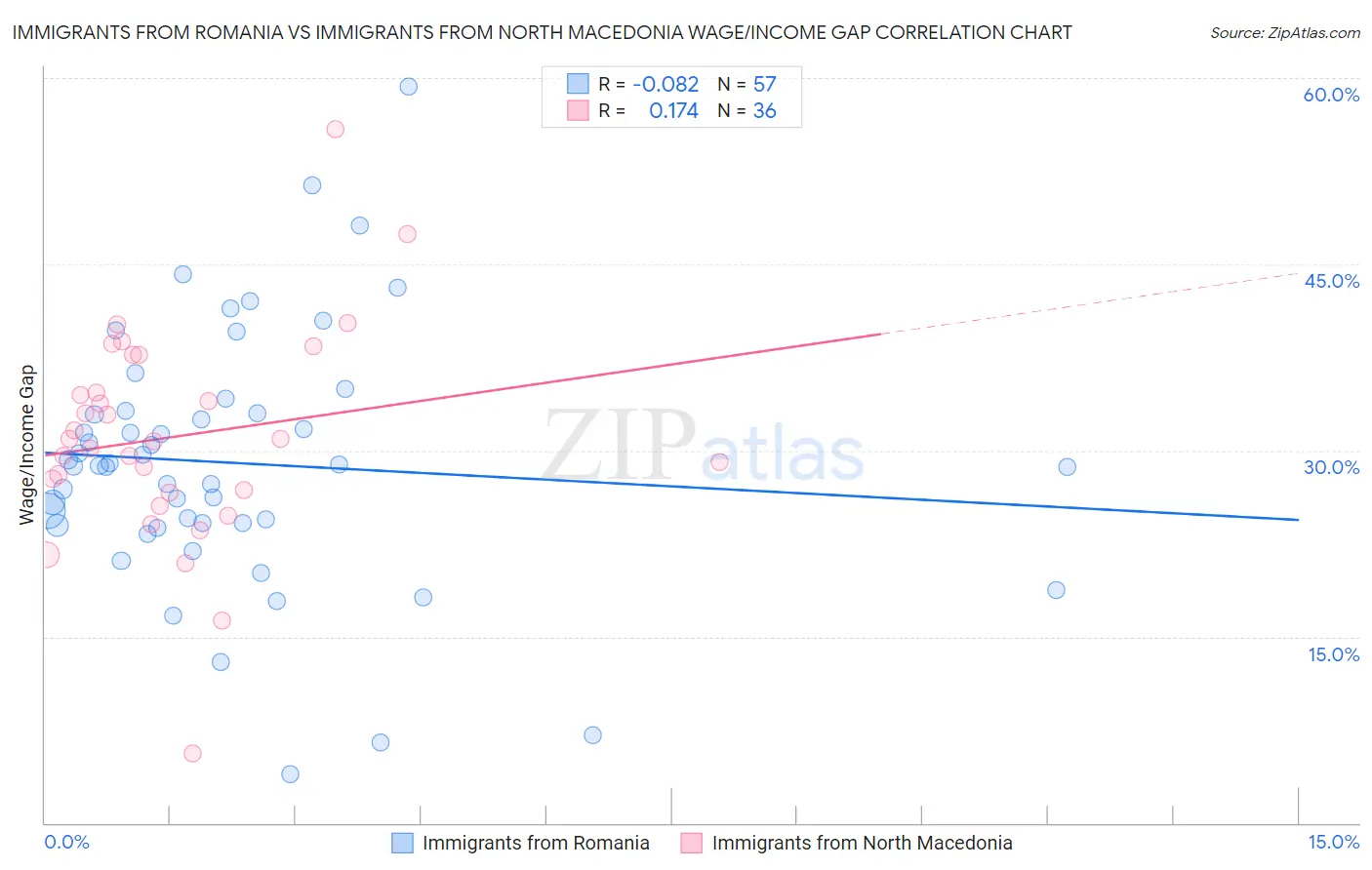 Immigrants from Romania vs Immigrants from North Macedonia Wage/Income Gap