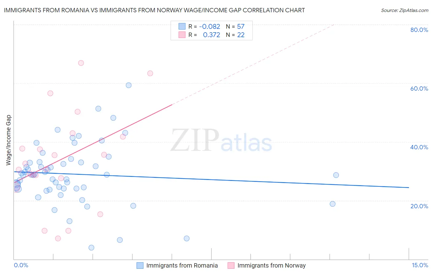 Immigrants from Romania vs Immigrants from Norway Wage/Income Gap