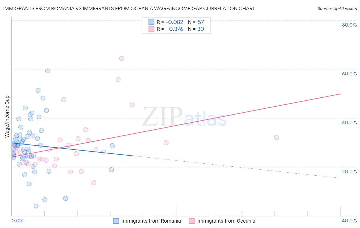 Immigrants from Romania vs Immigrants from Oceania Wage/Income Gap