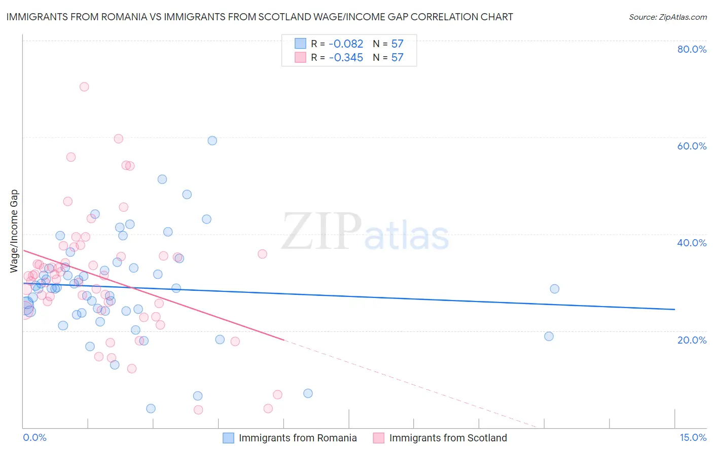 Immigrants from Romania vs Immigrants from Scotland Wage/Income Gap