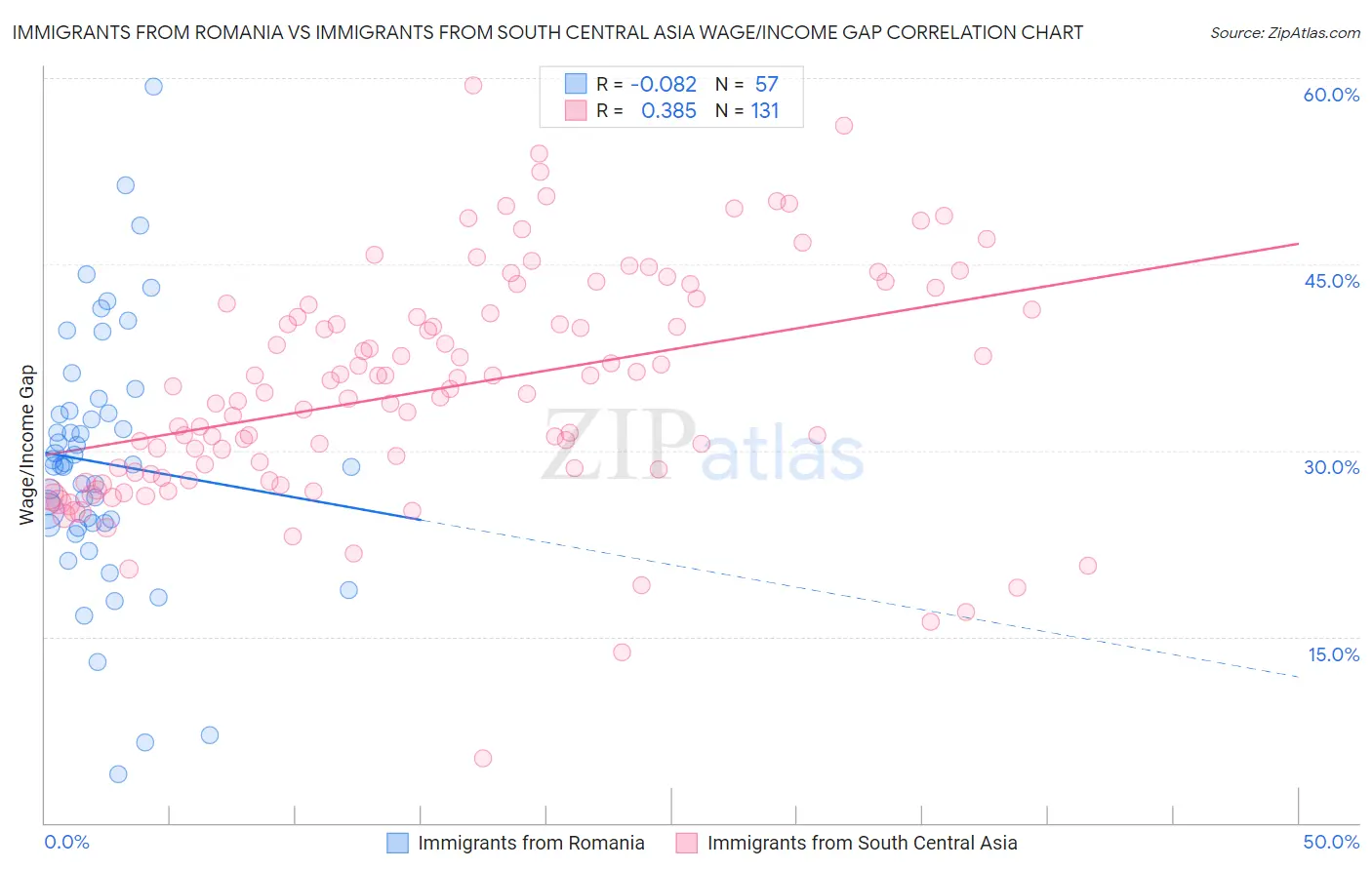 Immigrants from Romania vs Immigrants from South Central Asia Wage/Income Gap
