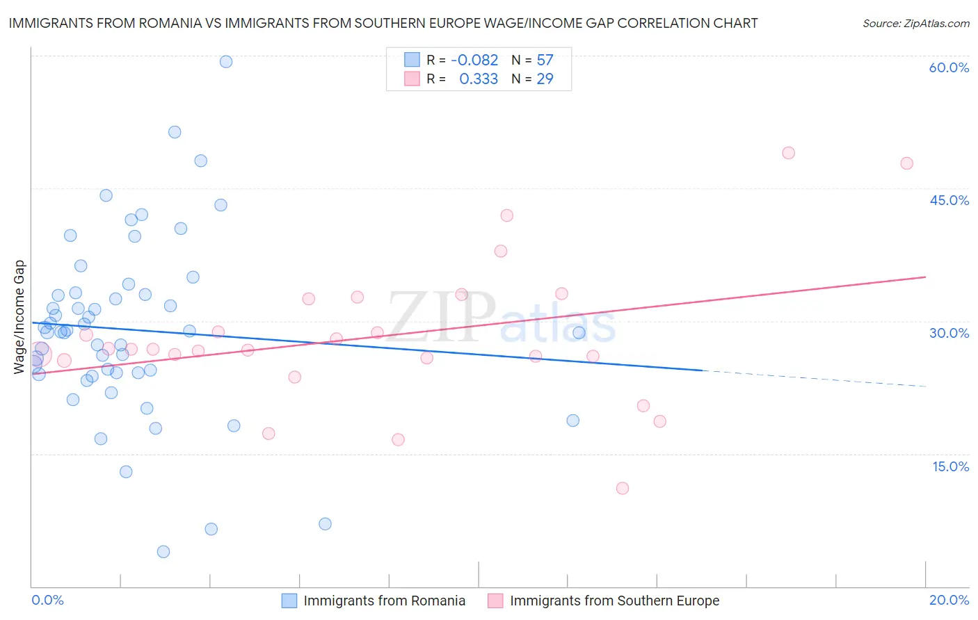 Immigrants from Romania vs Immigrants from Southern Europe Wage/Income Gap
