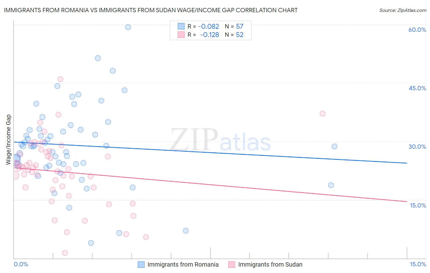 Immigrants from Romania vs Immigrants from Sudan Wage/Income Gap