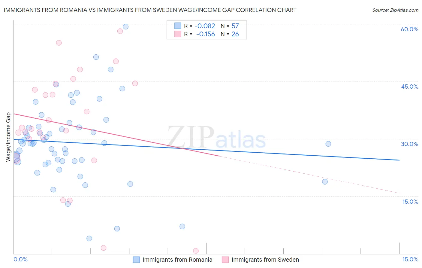 Immigrants from Romania vs Immigrants from Sweden Wage/Income Gap