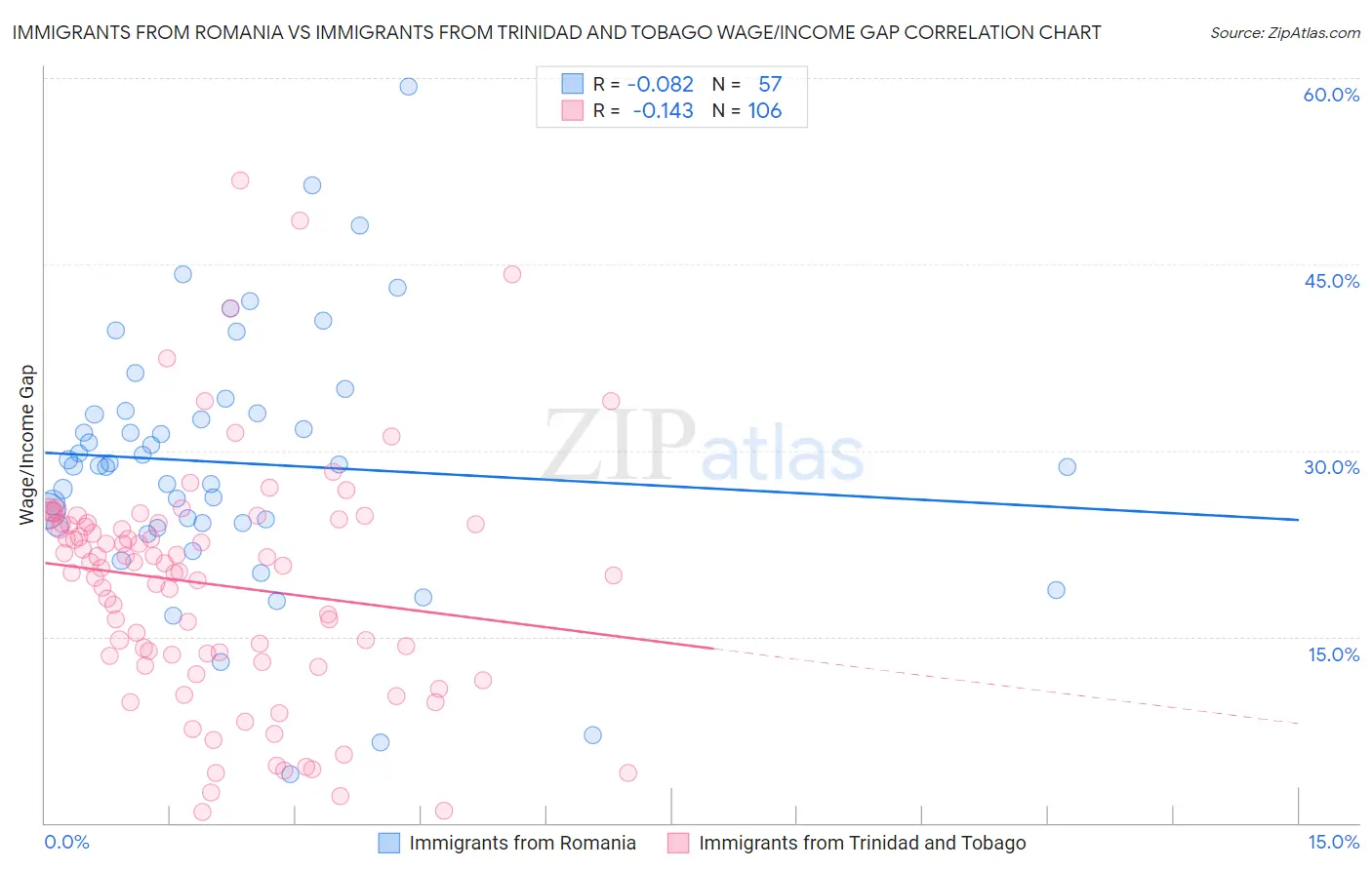 Immigrants from Romania vs Immigrants from Trinidad and Tobago Wage/Income Gap