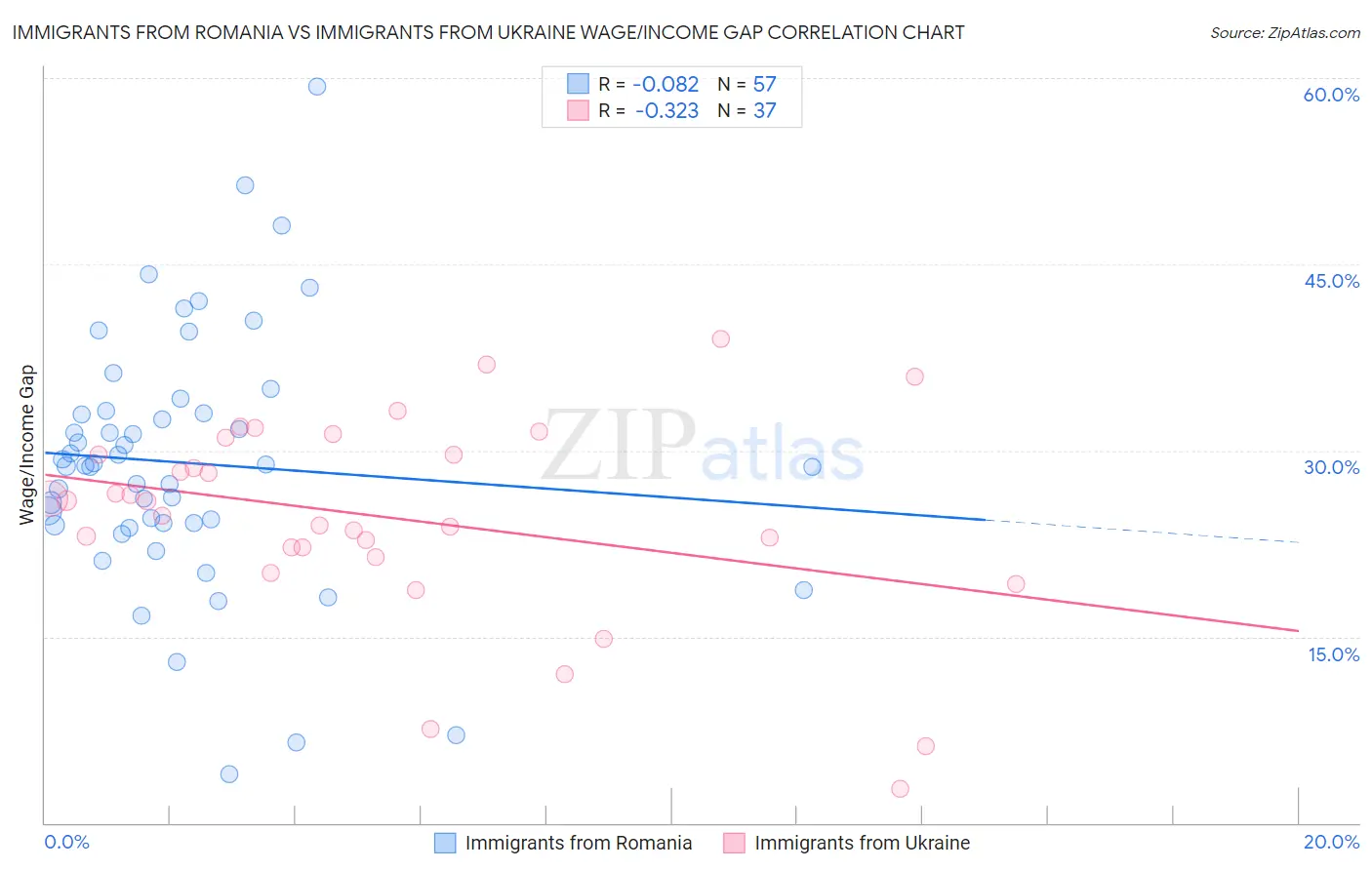 Immigrants from Romania vs Immigrants from Ukraine Wage/Income Gap