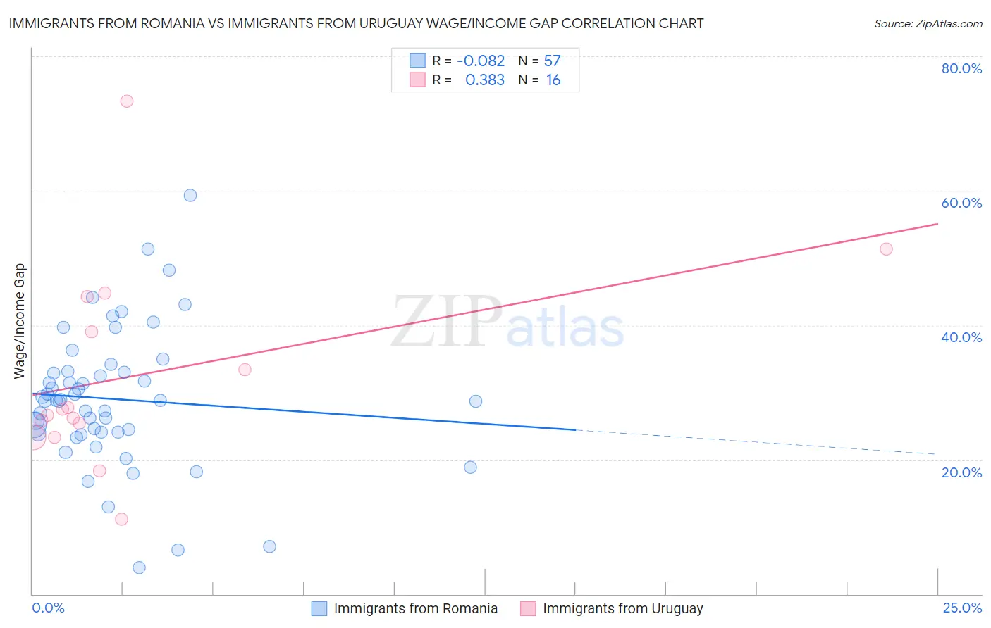 Immigrants from Romania vs Immigrants from Uruguay Wage/Income Gap