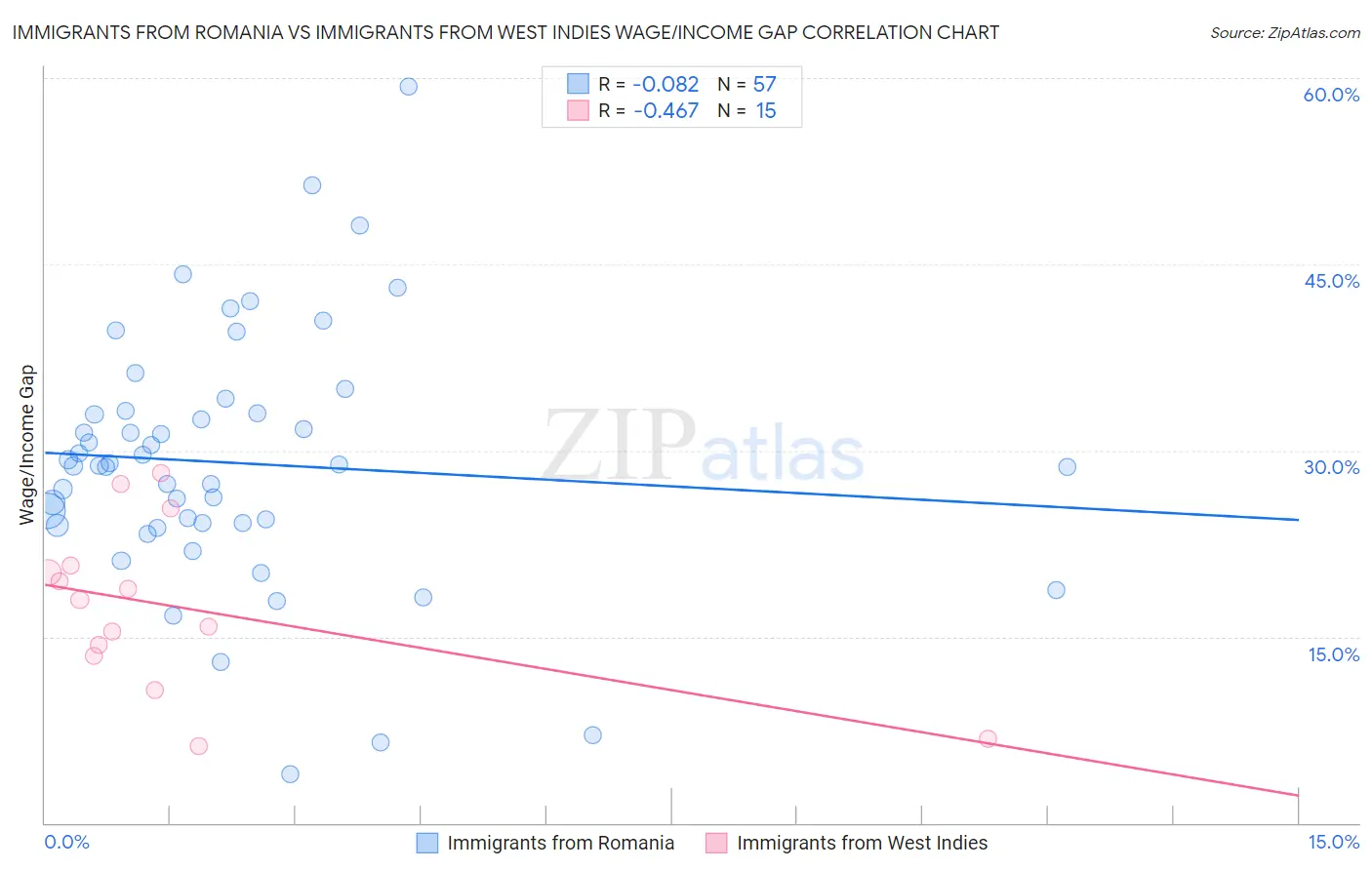 Immigrants from Romania vs Immigrants from West Indies Wage/Income Gap