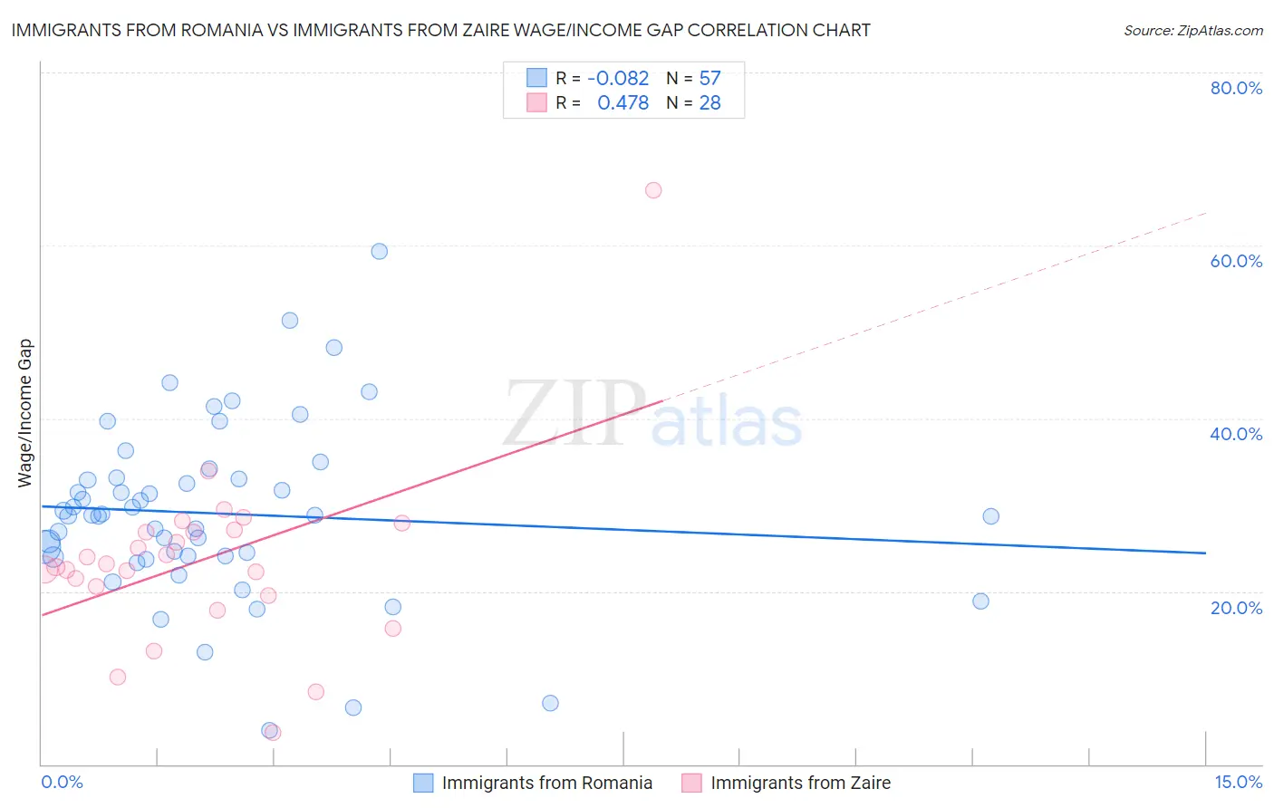 Immigrants from Romania vs Immigrants from Zaire Wage/Income Gap