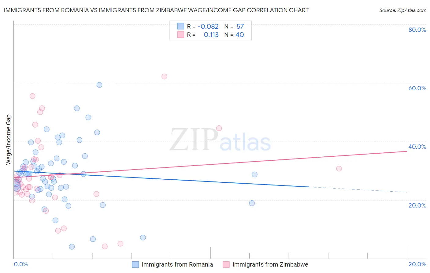 Immigrants from Romania vs Immigrants from Zimbabwe Wage/Income Gap