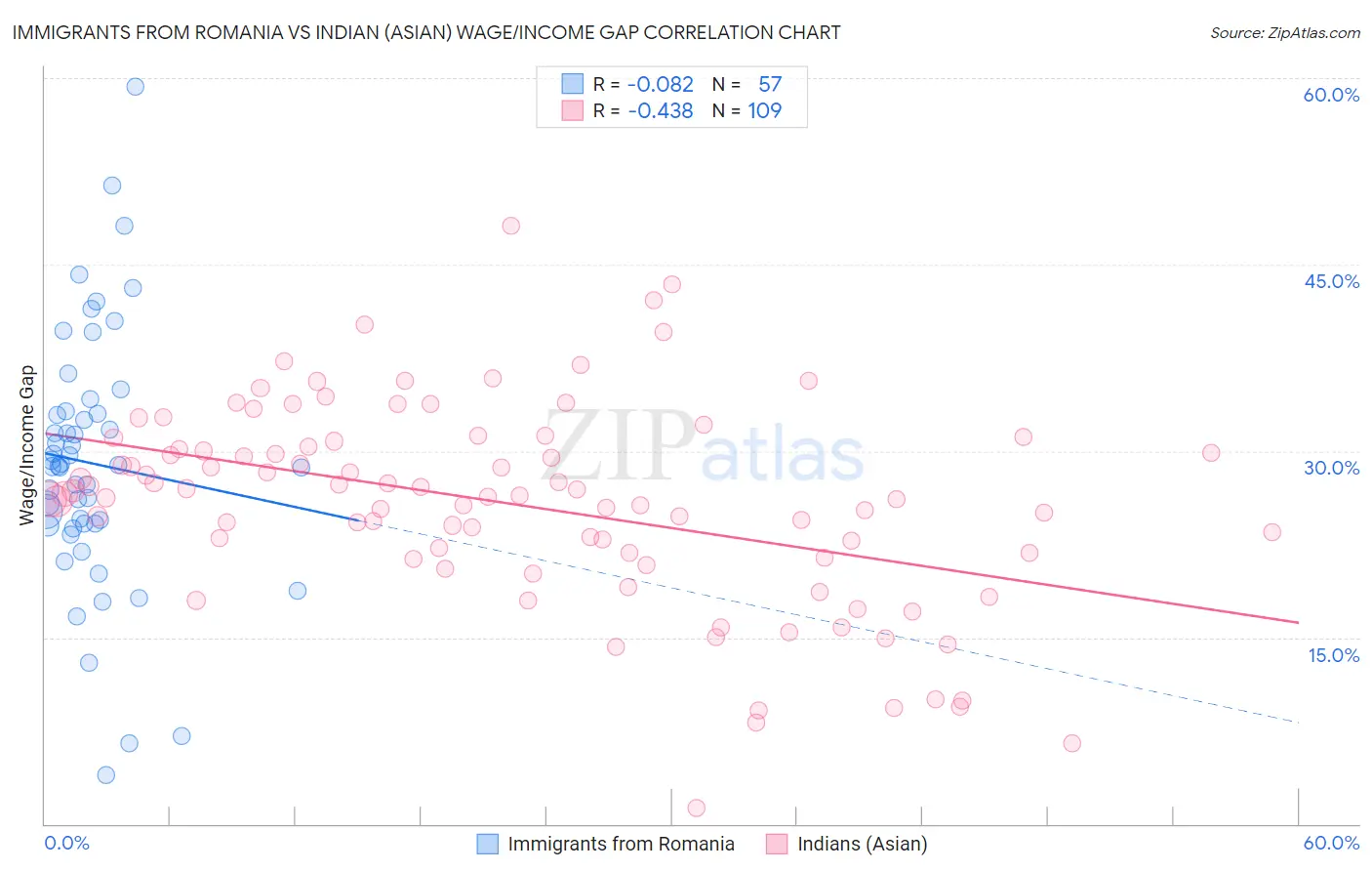 Immigrants from Romania vs Indian (Asian) Wage/Income Gap