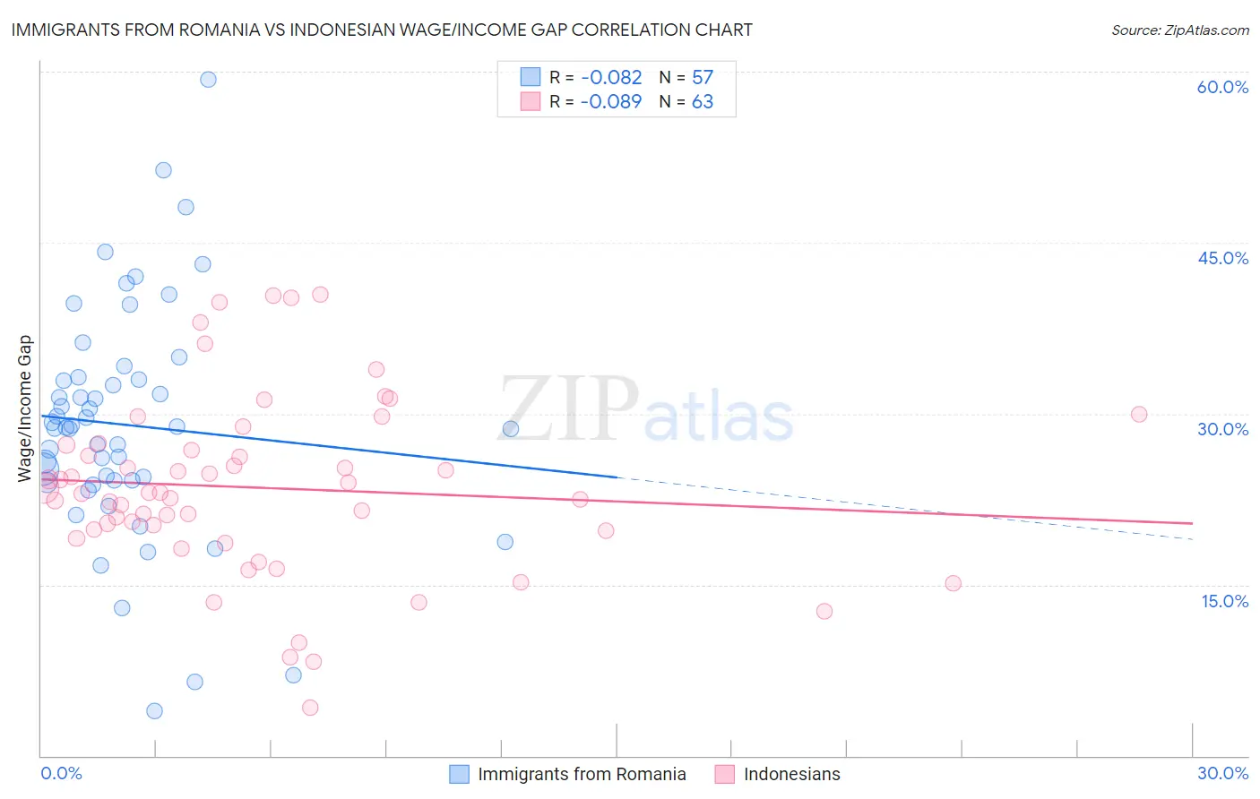 Immigrants from Romania vs Indonesian Wage/Income Gap