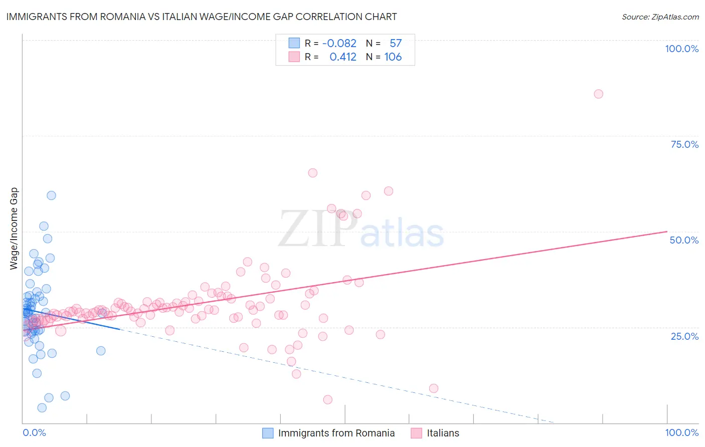 Immigrants from Romania vs Italian Wage/Income Gap