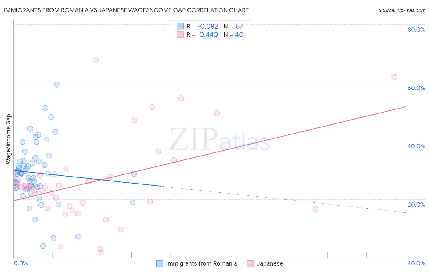 Immigrants from Romania vs Japanese Wage/Income Gap