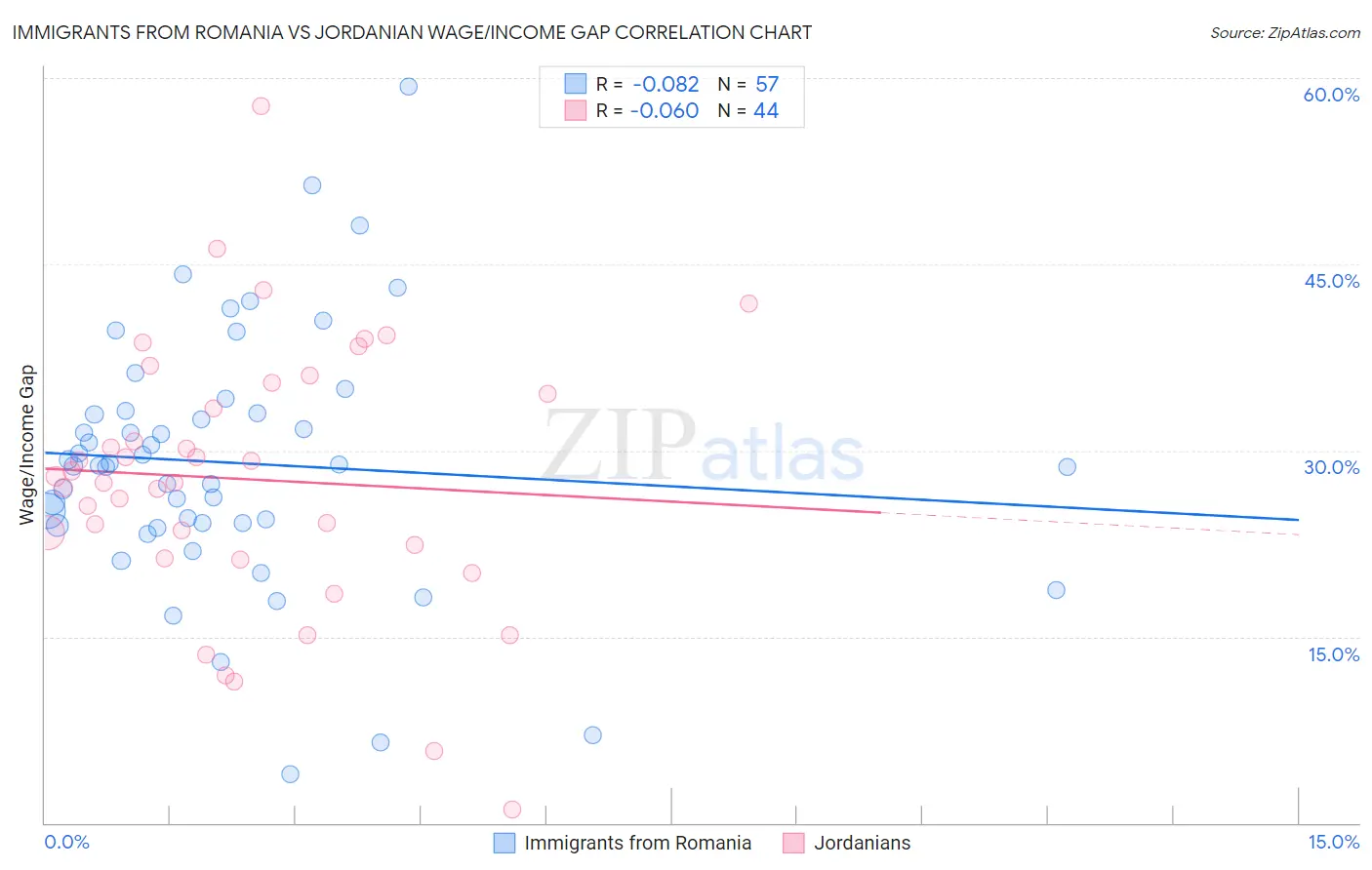 Immigrants from Romania vs Jordanian Wage/Income Gap