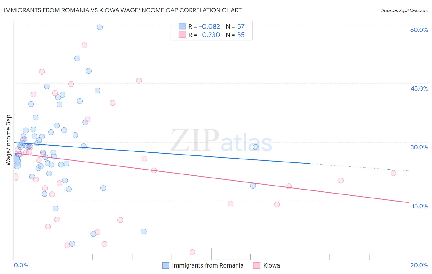 Immigrants from Romania vs Kiowa Wage/Income Gap