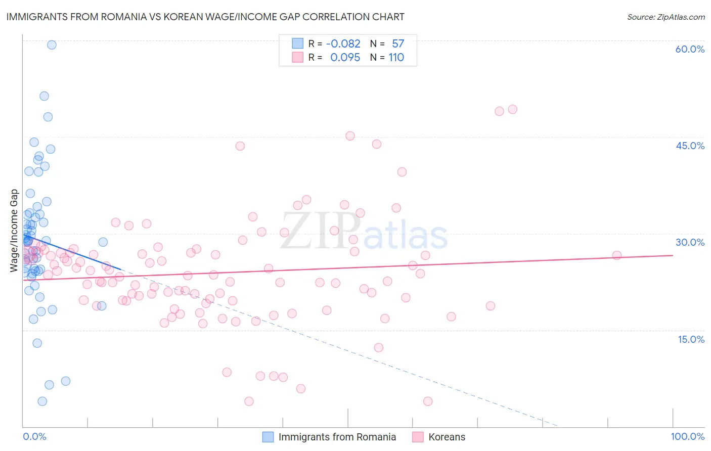 Immigrants from Romania vs Korean Wage/Income Gap