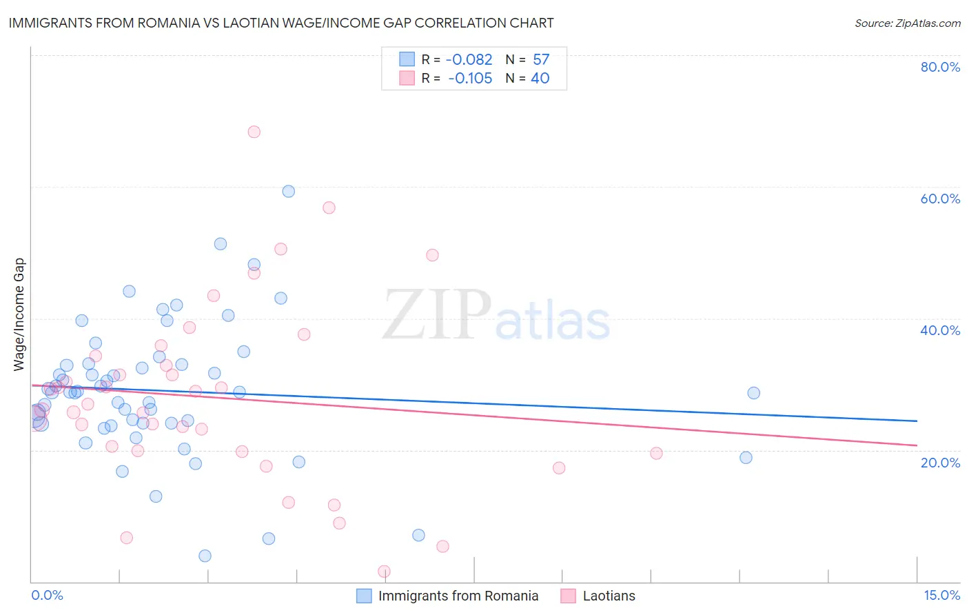 Immigrants from Romania vs Laotian Wage/Income Gap