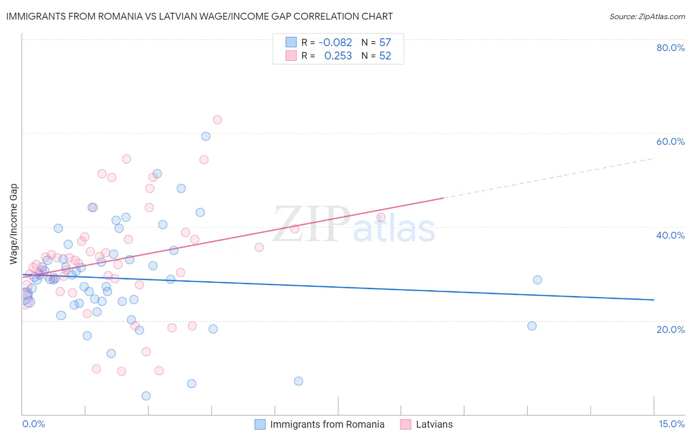 Immigrants from Romania vs Latvian Wage/Income Gap