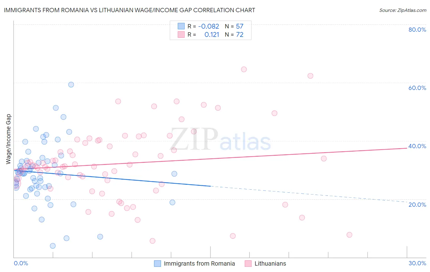 Immigrants from Romania vs Lithuanian Wage/Income Gap