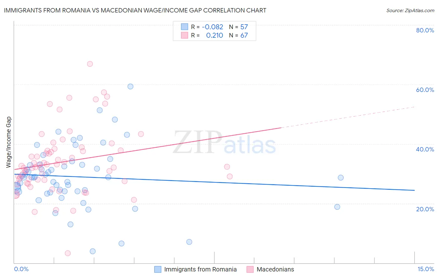 Immigrants from Romania vs Macedonian Wage/Income Gap