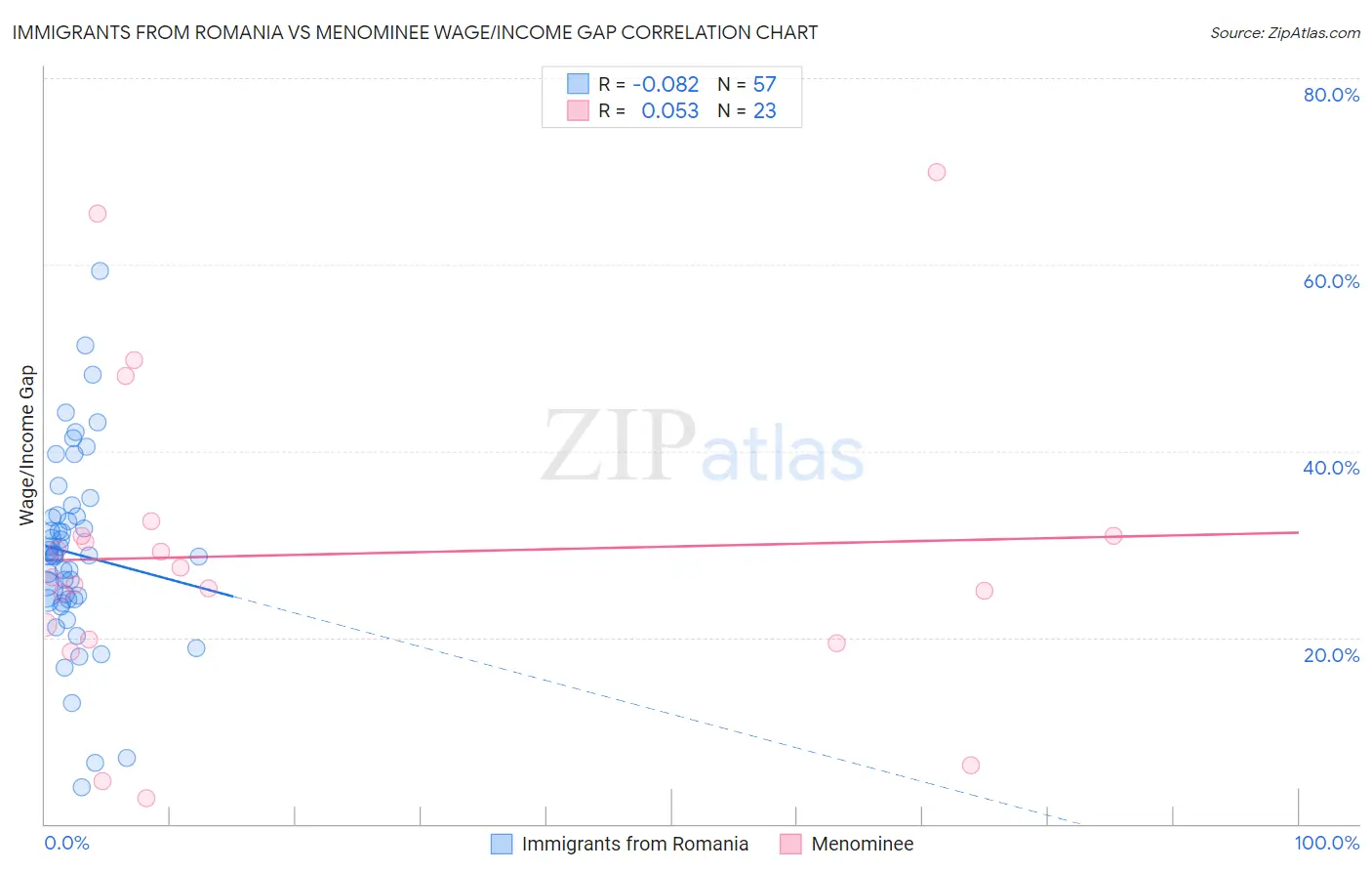 Immigrants from Romania vs Menominee Wage/Income Gap