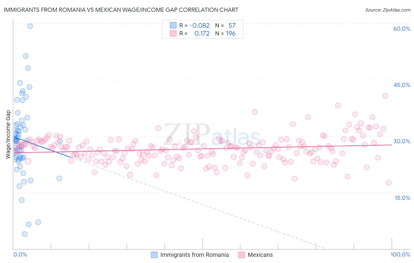 Immigrants from Romania vs Mexican Wage/Income Gap