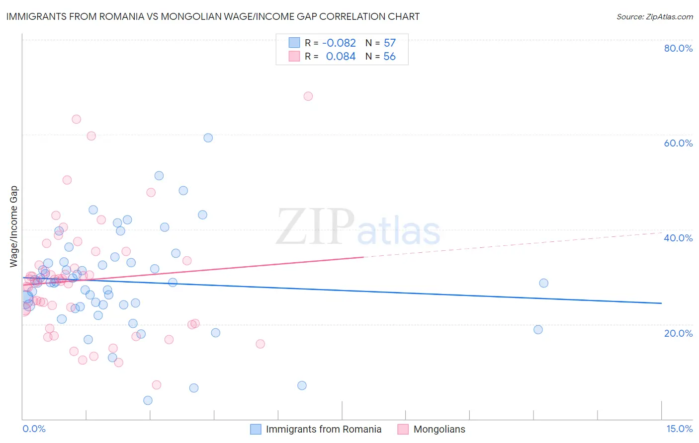 Immigrants from Romania vs Mongolian Wage/Income Gap