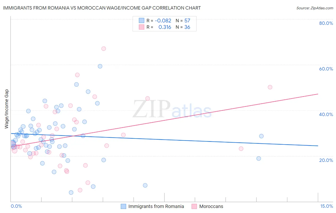 Immigrants from Romania vs Moroccan Wage/Income Gap