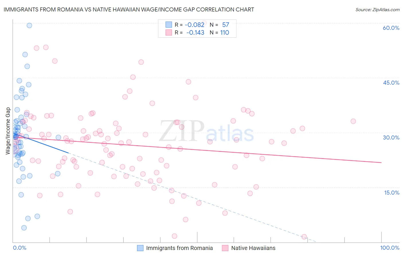 Immigrants from Romania vs Native Hawaiian Wage/Income Gap