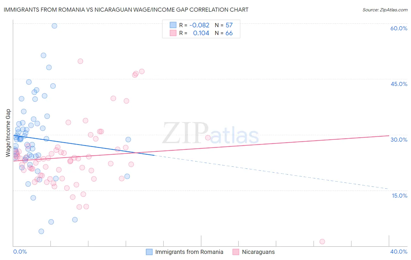 Immigrants from Romania vs Nicaraguan Wage/Income Gap