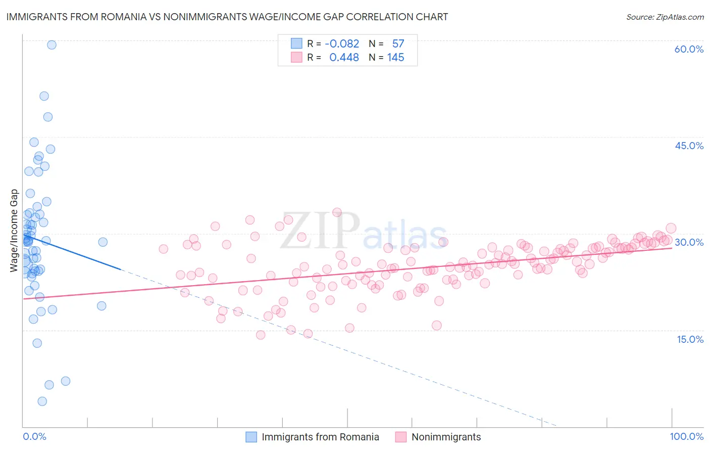 Immigrants from Romania vs Nonimmigrants Wage/Income Gap