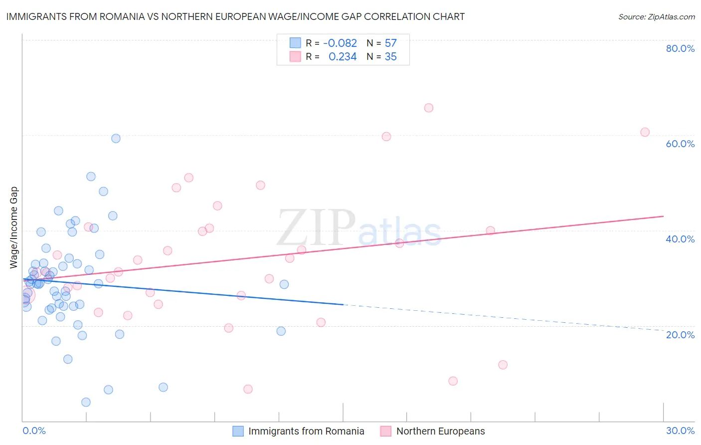 Immigrants from Romania vs Northern European Wage/Income Gap
