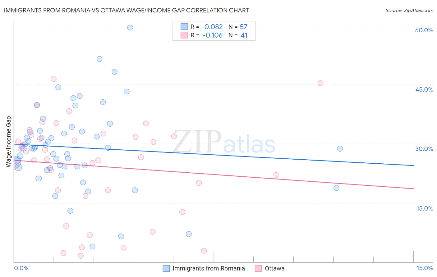 Immigrants from Romania vs Ottawa Wage/Income Gap