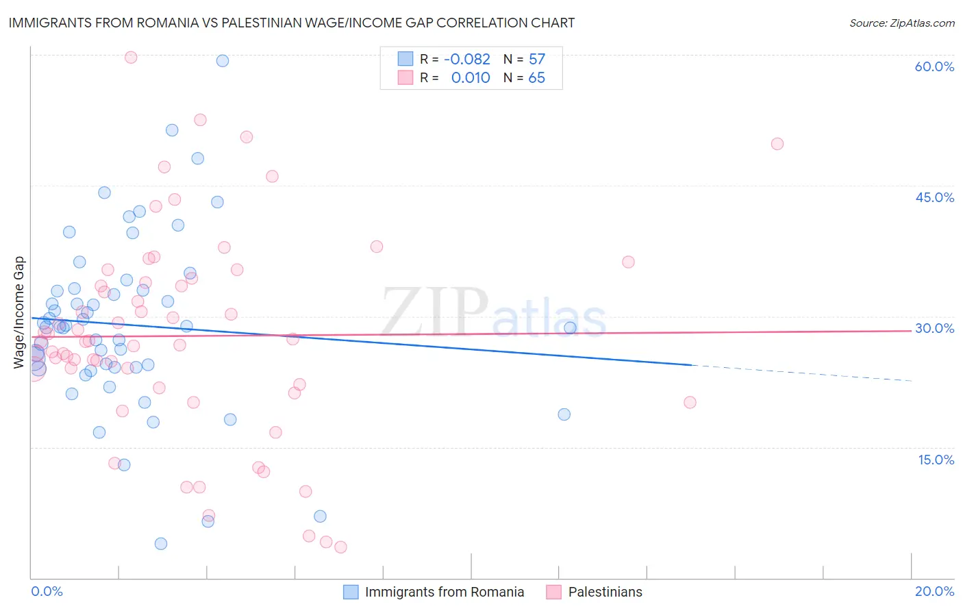 Immigrants from Romania vs Palestinian Wage/Income Gap