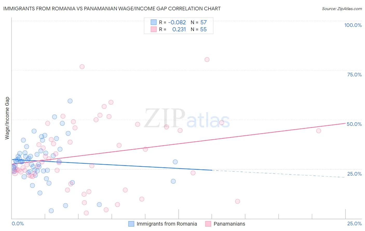 Immigrants from Romania vs Panamanian Wage/Income Gap