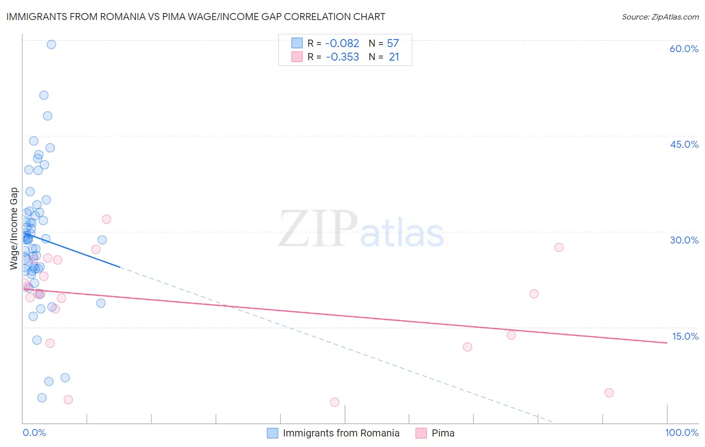 Immigrants from Romania vs Pima Wage/Income Gap