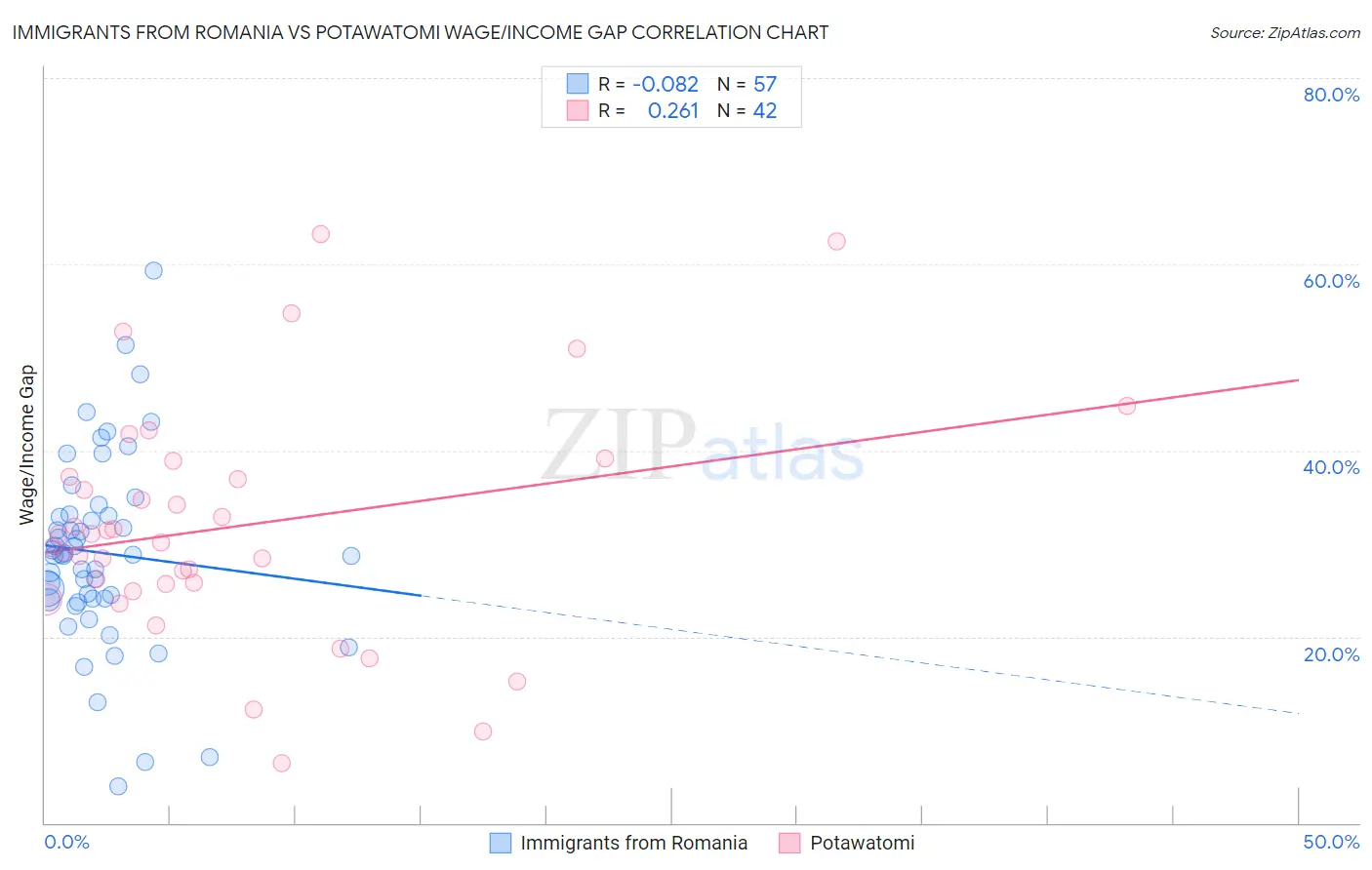 Immigrants from Romania vs Potawatomi Wage/Income Gap
