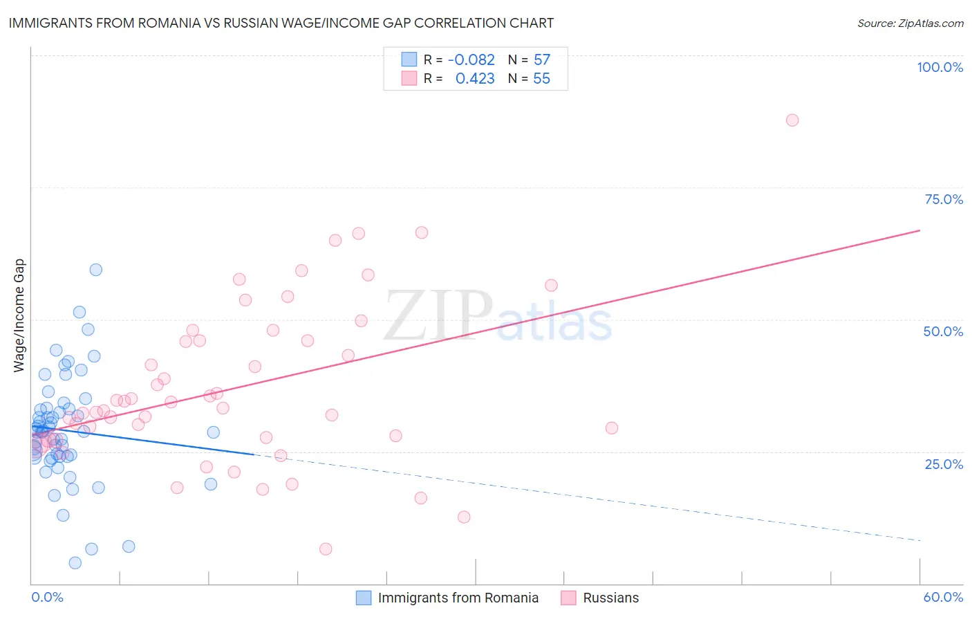 Immigrants from Romania vs Russian Wage/Income Gap