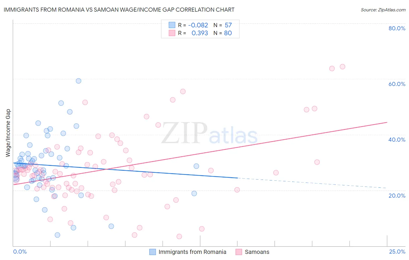 Immigrants from Romania vs Samoan Wage/Income Gap