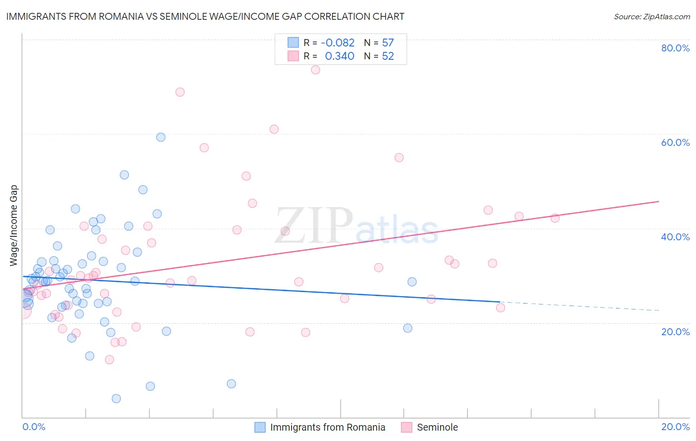 Immigrants from Romania vs Seminole Wage/Income Gap
